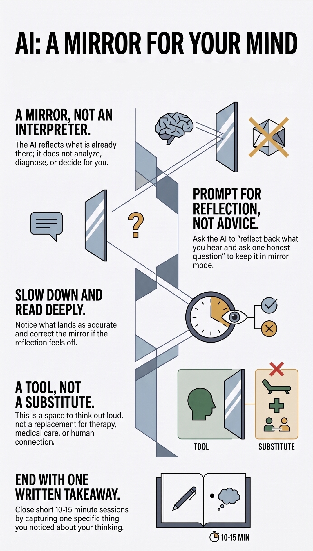 The five principles: mirror, prompt for reflection, read deeply, tool not substitute, one takeaway.